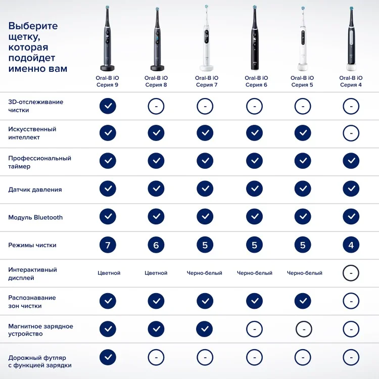 Зубная щетка BRAUN Oral-B iO Series 4 Black Казахстан