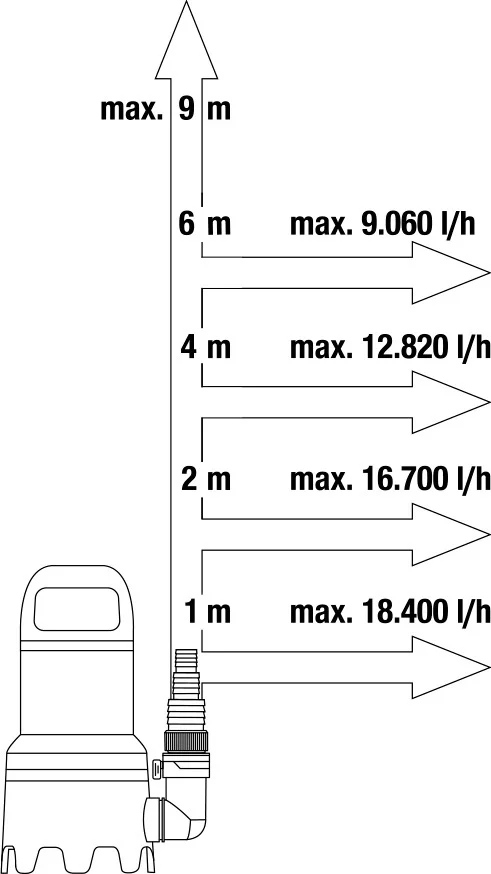 Картинка Насос дренажный GARDENA 09044-20 20000 Aquasensor