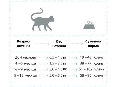 Фото NP Kitten корм д.растущ.кошек до 2+1 кг АКЦИЯ