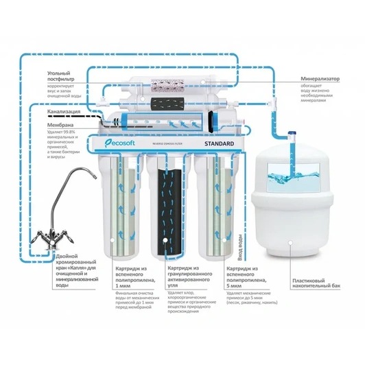 Фото Фильтр обратного осмоса ECOSOFT RObust Standard (ROBUST1000STD)