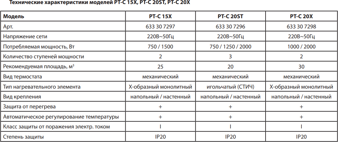 Цена Конвектор PATRIOT PT-C 20 X