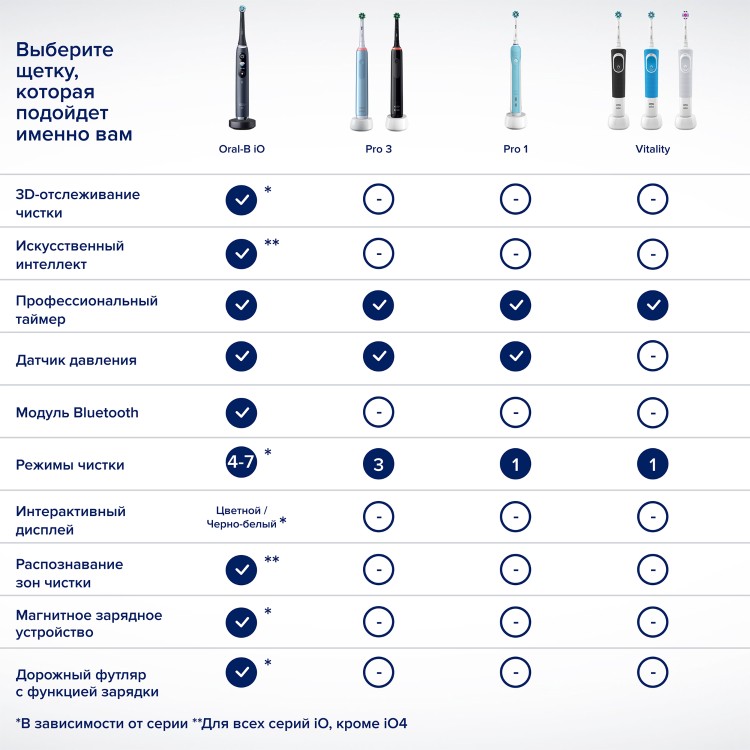 Купить Зубная щетка BRAUN Oral-B Pro 500 Cross Action D16.513.U White (3756)