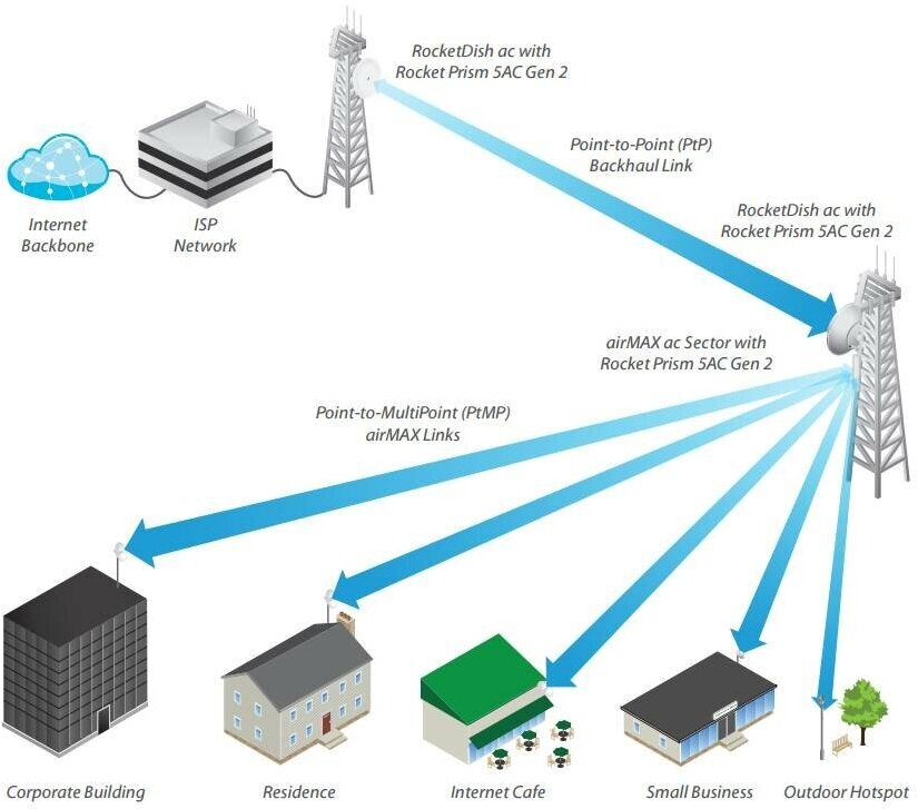 Точка доступа UBIQUITI Rocket Prism 5AC GEN2 Казахстан