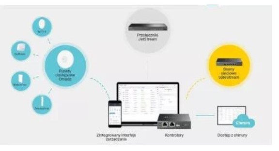 Фотография Облачный контроллер TP-LINK Omada OC300