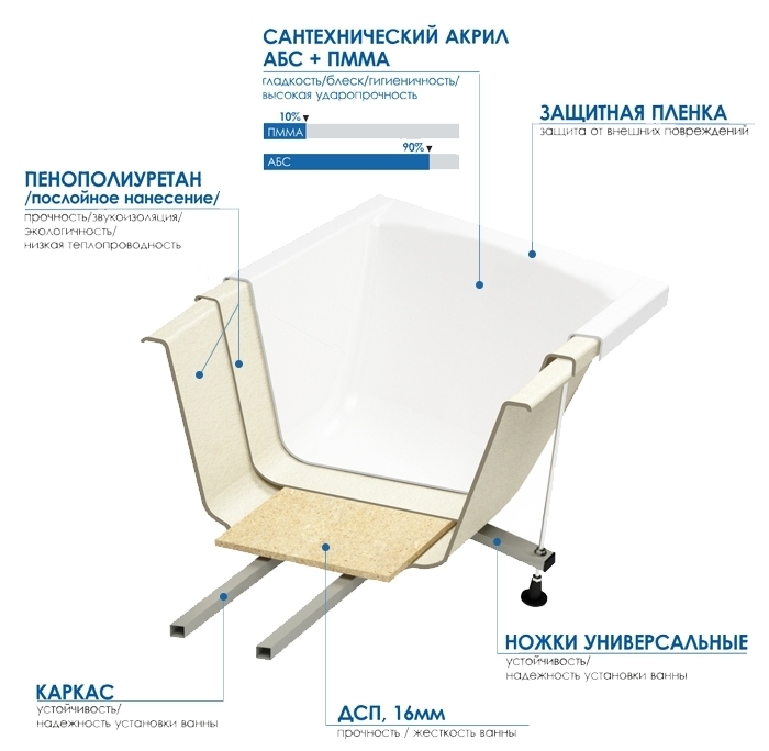 Фотография Ванна МЕТАКАМ акриловая Light 150*70 (ножки) LIG150