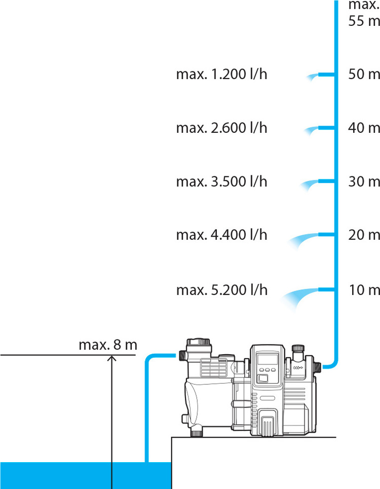 Картинка Насос напорный GARDENA 01760-20 6000/6Е LCD inox Premium