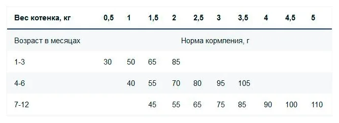 Фотография Корм MONGE CAT KITTENСУХОЙ КОРМ ДЛЯ КОТЯТ 1,5кг