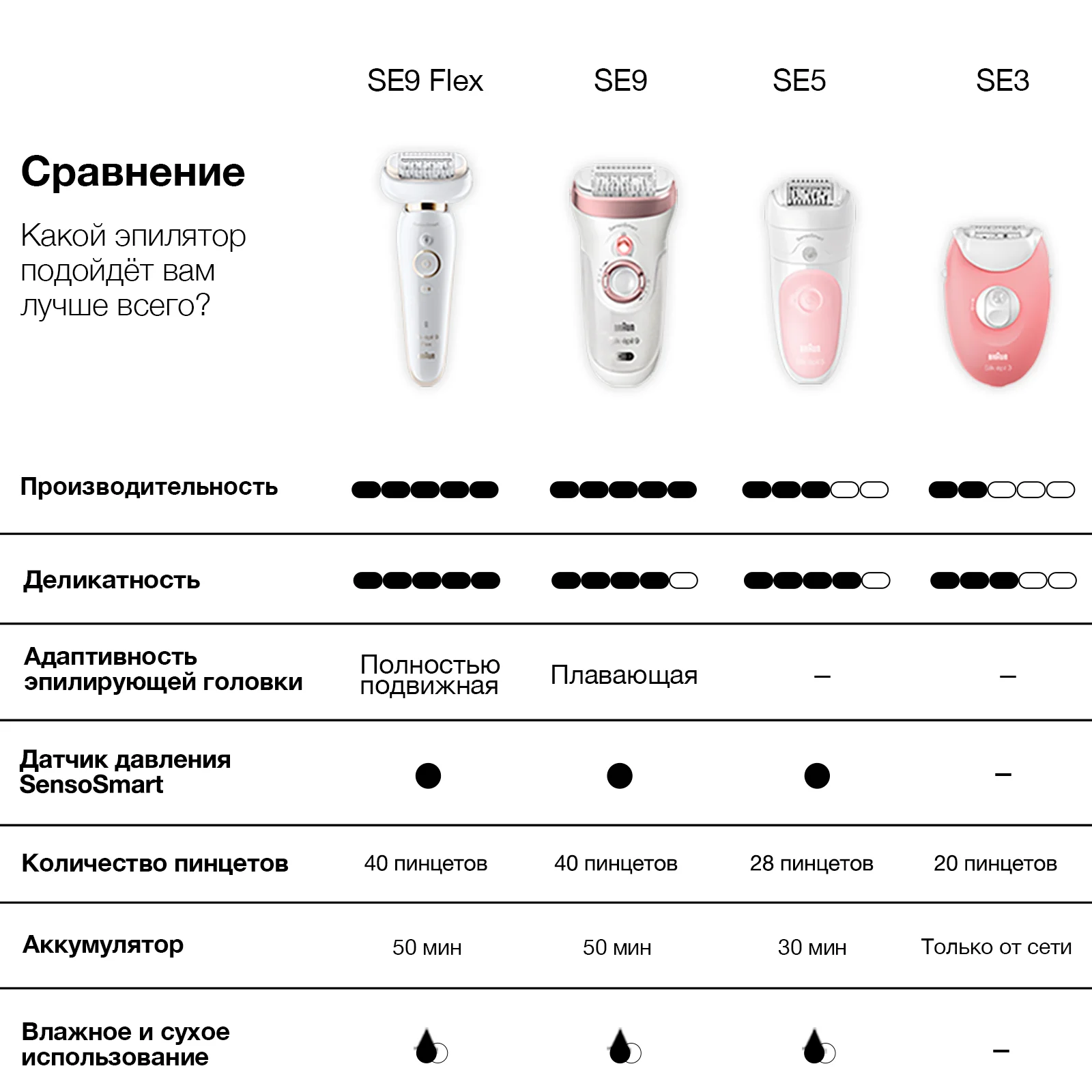 Цена Эпилятор BRAUN Silk-epil 5 5-516
