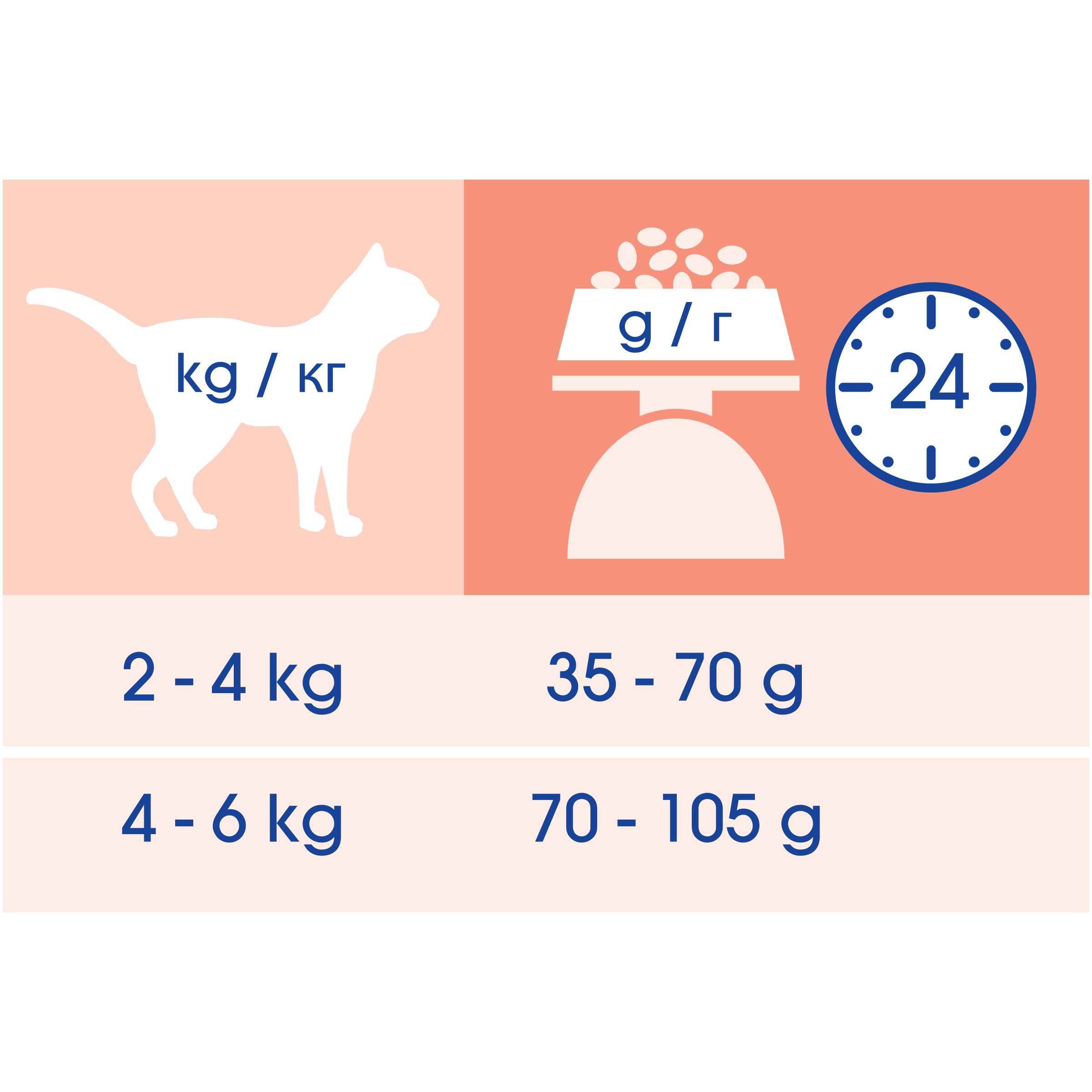 Цена Корм для кошек PURINA Cat Chow Sensitive чуств.пищ. 1,5 кг